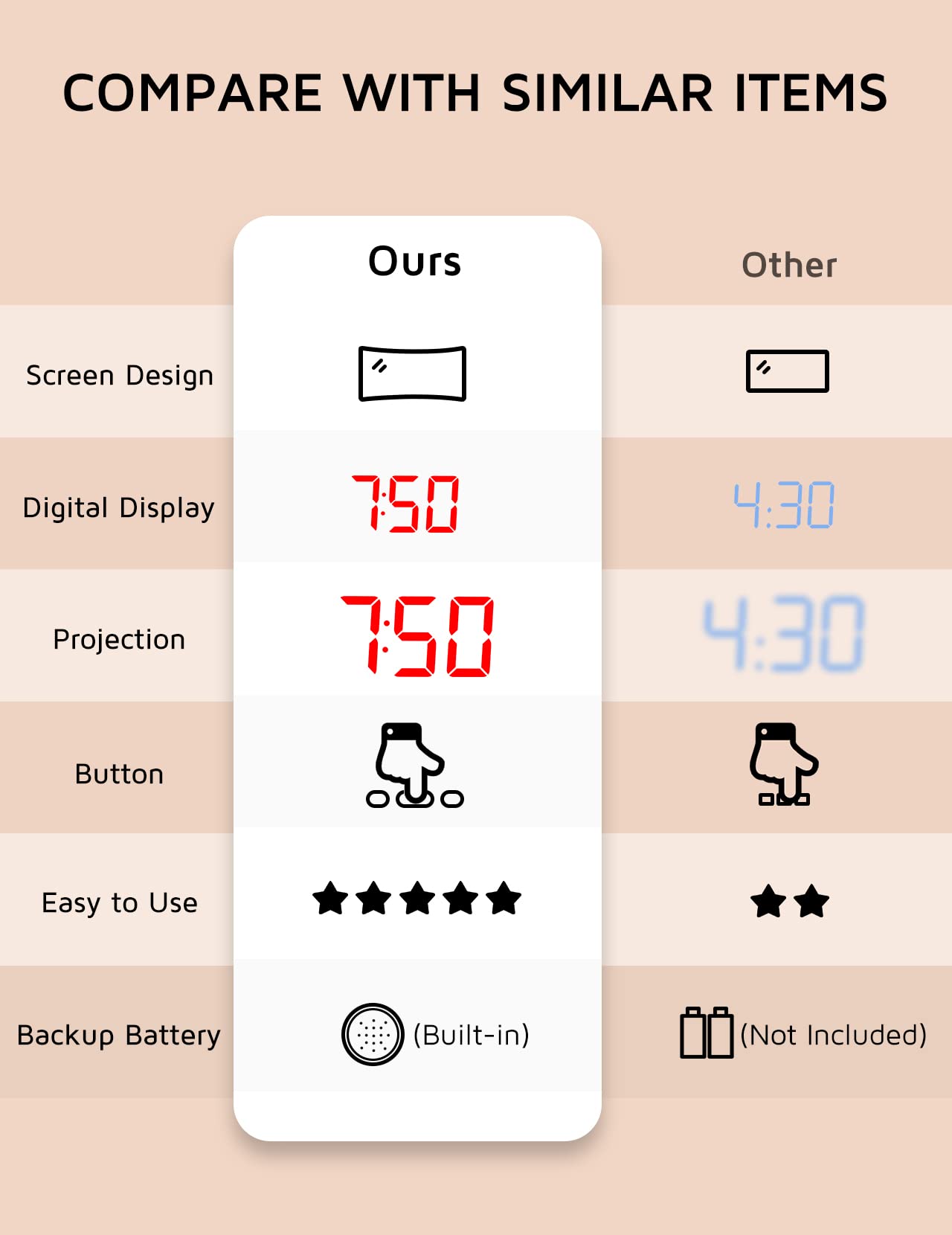 Projection Alarm Clock, Digital Clock with 180Β° Rotatable Projector, 3-Level Brightness Dimmer, Clear LED Display, USB Charger, Progressive Volume, 9mins Snooze,12/24H, Digital Alarm Clock for Bedroom π All In One Marketplace Canada