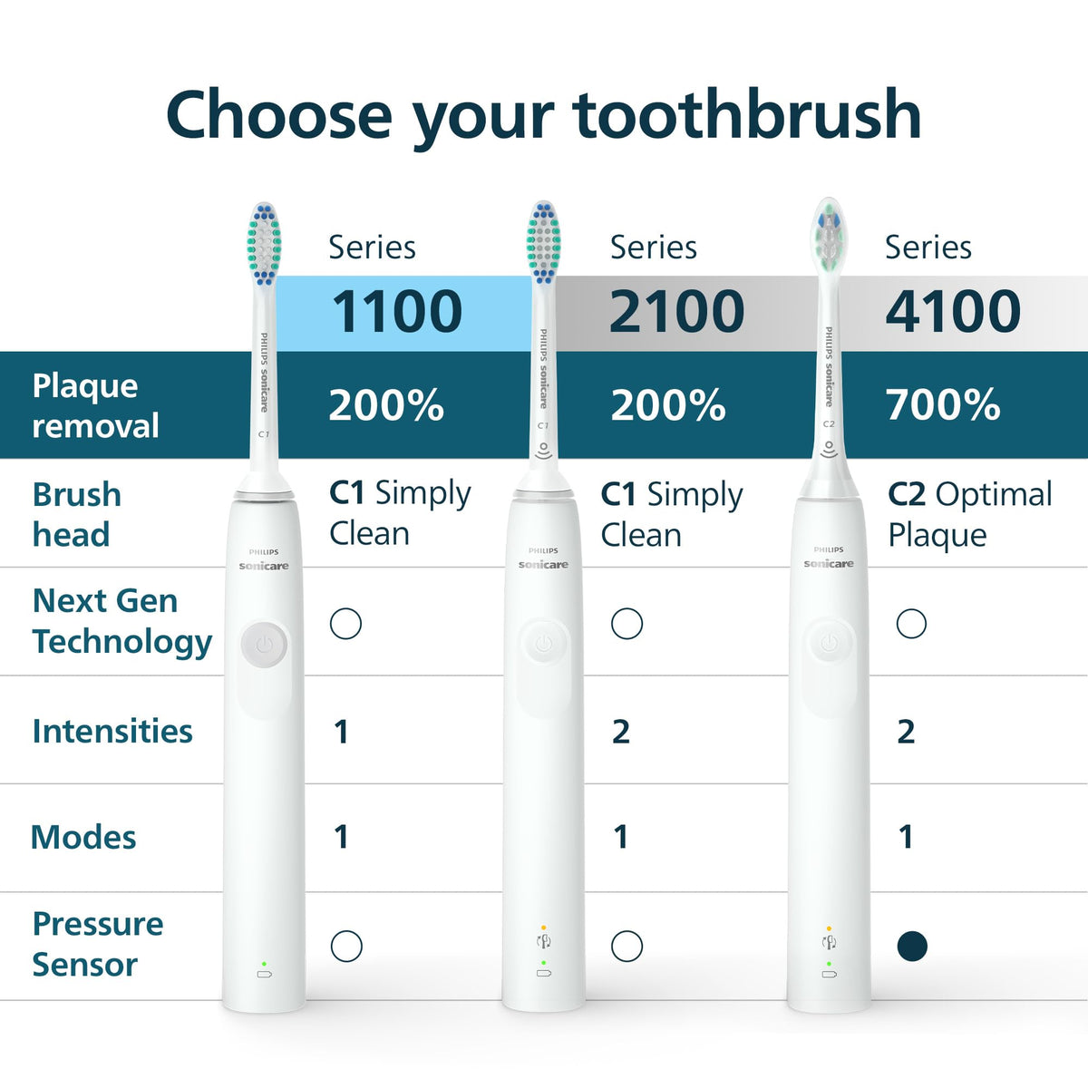 Philips Sonicare 1100 Rechargeable Electric Toothbrush, 1 Brush Head, White π All In One Marketplace Canada