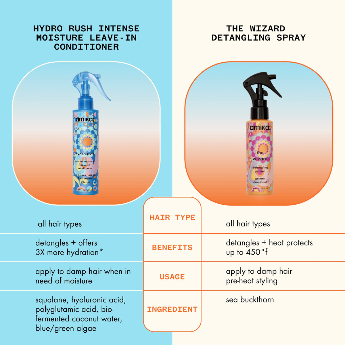 Hydro Rush Intense Moisture Leave-In Conditioner with Hyaluronic Acid | amika ๐ All In One Marketplace Canada