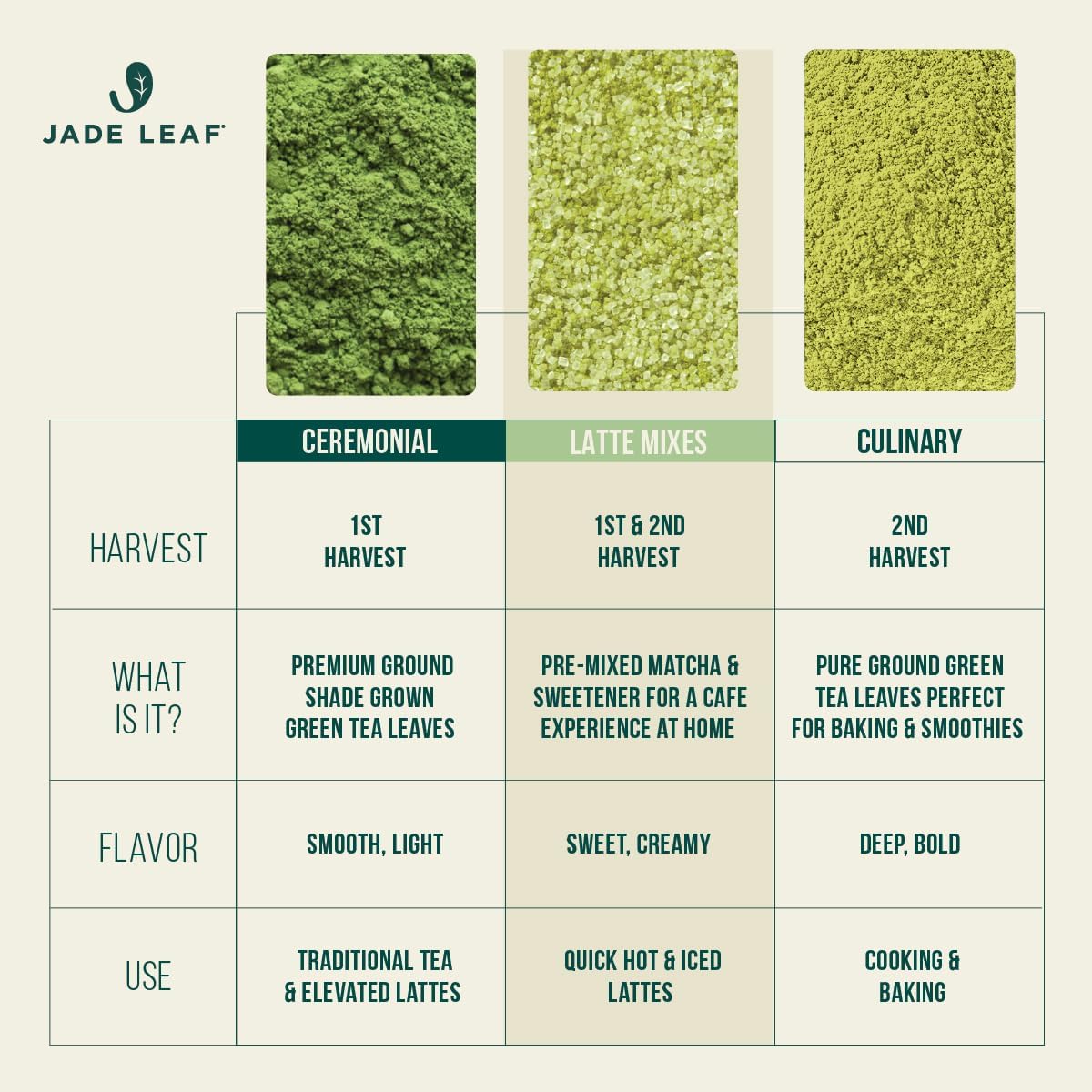 Jade Leaf Matcha Organic Ceremonial Grade Matcha Green Tea Powder - 100% Pure Japanese First Harvest Green Tea for Ceremonies, Usucha, Lattes 100g Tin (Pack of 1) ๐ All In One Marketplace Canada