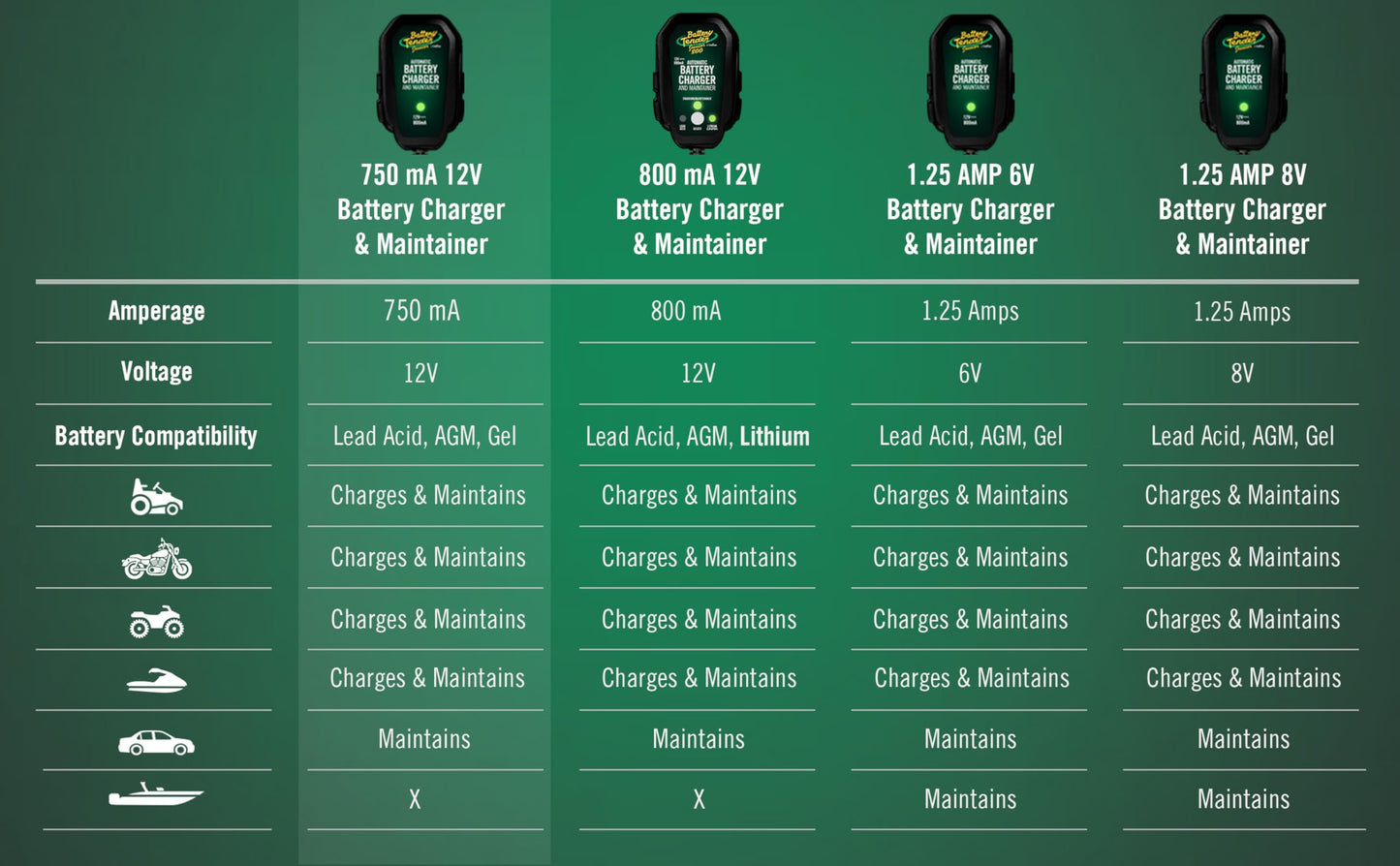 Battery Tender 021-0123 Battery Tender Junior 12V, 0.75A Battery Charger will charge and maintain your battery so that it is ready to go when you are! It's lightweight, fully automatic and easy to use ๐ All In One Marketplace Canada