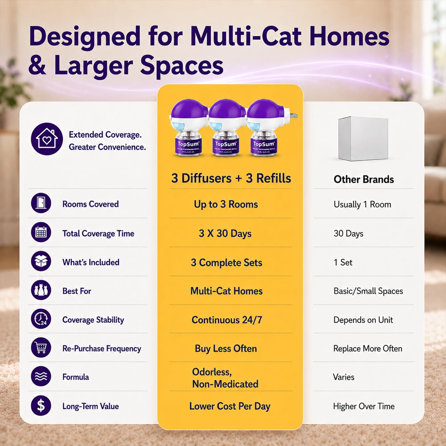 TopSum Cat Pheromone Diffuser: Cat Calming Diffuser for Spraying, Scratching, Excessive Meowing & Multi-Cat Homes, Ideal for Cats Alone at Home - VHP Registered NN.Z4H1 (3 Diffusers+3 Refills) 🍁 All In One Marketplace Canada