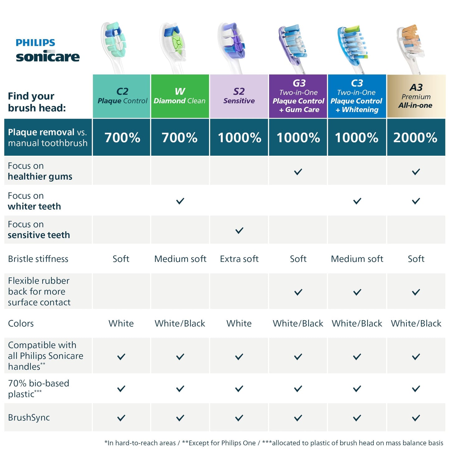 Philips Sonicare Optimal Plaque Control Replacement Brush Heads, White, 3 pack, HX9023/92 ๐ All In One Marketplace Canada