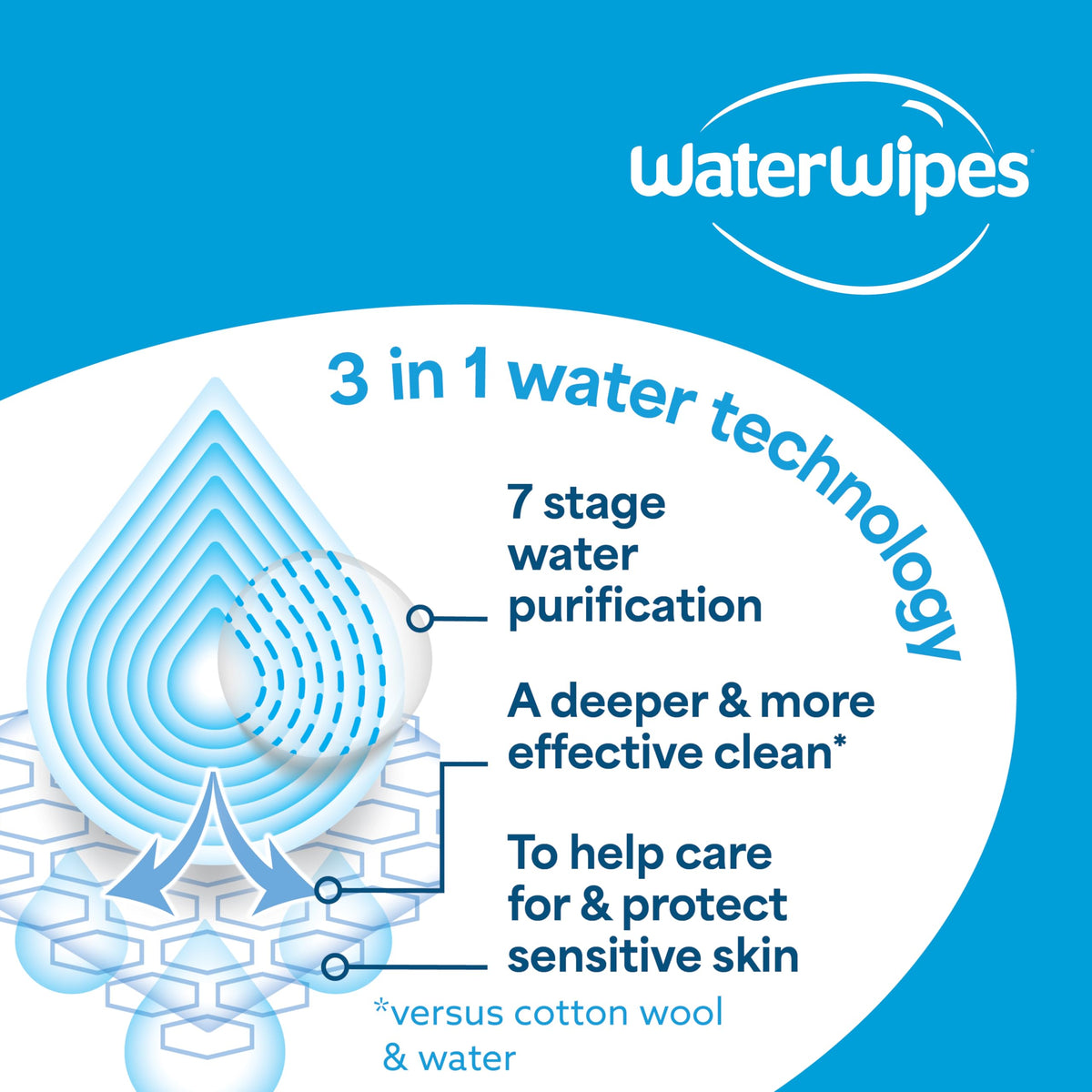WaterWipes Sensitive+ Body & Intimate Wipes, 3-In-1 Cleans, Cares, Protects, 99.9% Water, Unscented & Hypoallergenic Hygiene Wet Wipes, Adult Care, 90 Wipes (3 Packs) đ All In One Marketplace Canada