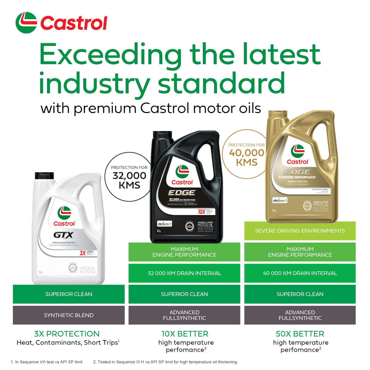 Castrol Edge Extended Performance 5W-20 Advanced Full Synthetic Motor Oil, 5 Litres | Made in Canada ๐ All In One Marketplace Canada