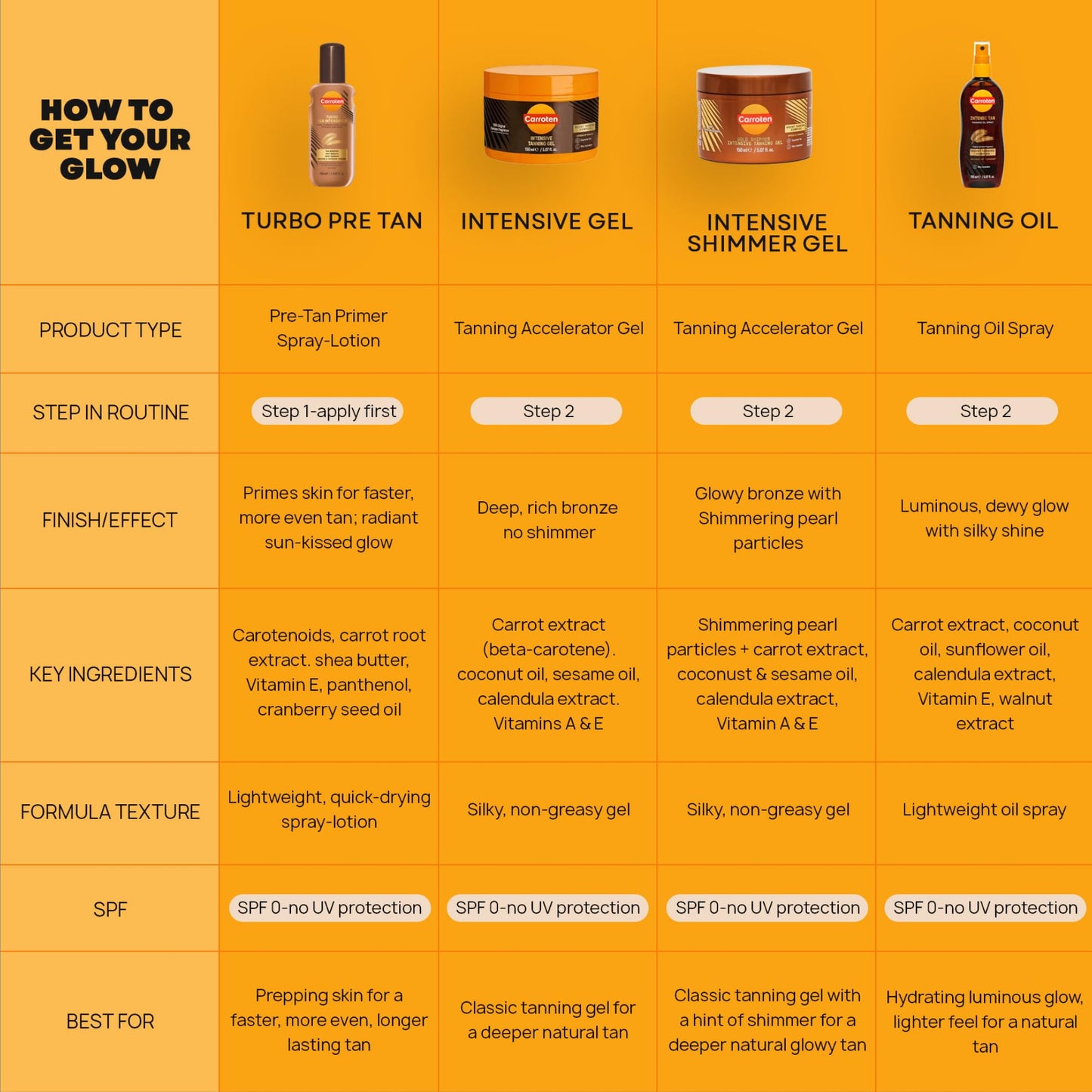 Carroten Intensive Tanning Gel | Browning Indoor/Outdoor Tan Accelerator | Non-Greasy, Water-Resistant with Carrot and Coconut Oil | Vitamin A & E For Moisture & Hydration | Made in Greece | 5 Fl Oz ๐ All In One Marketplace Canada