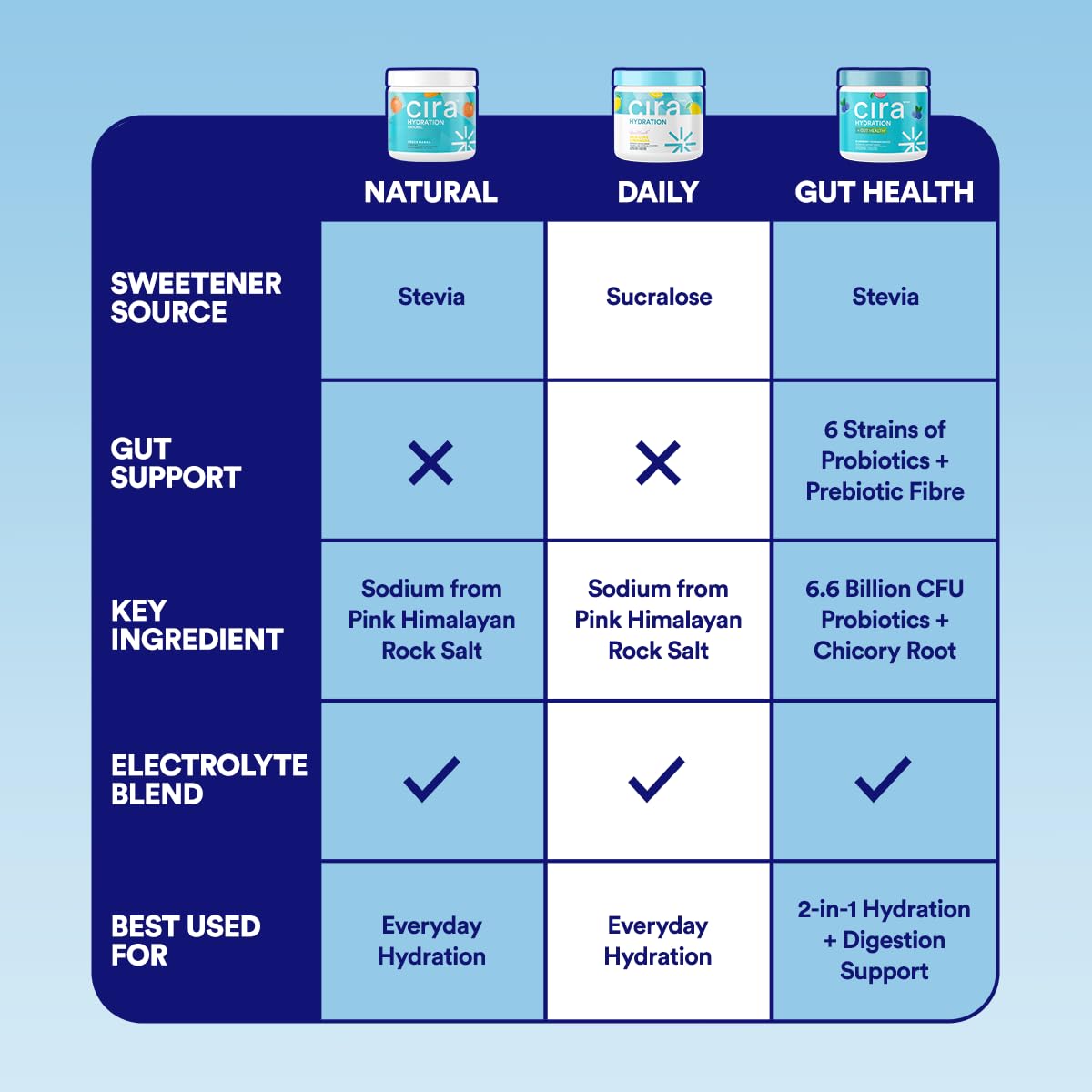 Cira Hydration Electrolytes Powder - Daily Electrolyte Powder, Sugar Free Naturally Flavoured & Sweetened w Stevia, Hydration Powder w Himalayan Salt for Dehydration Relief - Peach Mango, 45 Servings 🍁 All In One Marketplace Canada