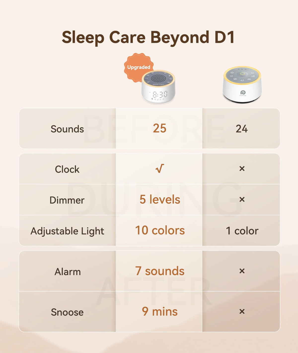 Dreamegg D1 Nova Sound Machine - White Noise Machine Alarm Clock with 25 Soothing Sounds, 10 Night Lights for Baby Adult, Dimmable, 7 Alarm Sounds, Timer, Noise Machine for Sleeping, Bedroom, Travel 🍁 All In One Marketplace Canada
