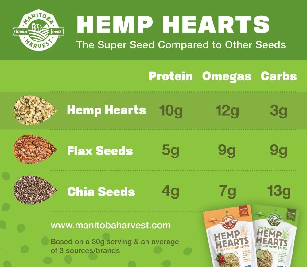 Manitoba Harvest Hemp Hearts Shelled Hemp Seeds, 454g; 10g Plant-Based Protein & 12g Omegas per Serving, Whole 30 Approved, Vegan, Keto, Paleo, Non-GMO, Gluten Free 🍁 All In One Marketplace Canada