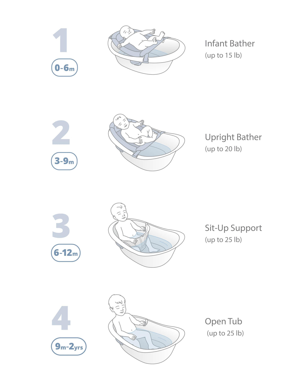 Skip Hop Baby Bath Tub 4-in-1 Grow with Baby Infant to Toddler Bathtub with Supportive Sling and Sit-Up Support Wave Age 0m+ 🍁 All In One Marketplace Canada