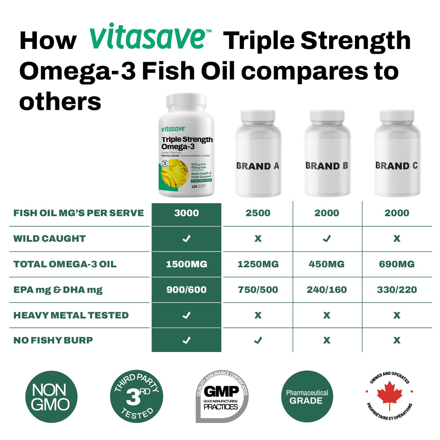 Vitasave Triple Strength Fish Oil Omega 3 Supplements – High-Potency 3000mg with 900mg EPA + 600mg DHA - Burpless Fish Oil Capsules for Heart, Brain & Joint Health - Non-GMO and Gluten-Free (120 Softgels - 40 Days Servings) 🍁 All In One Marketplace Canada