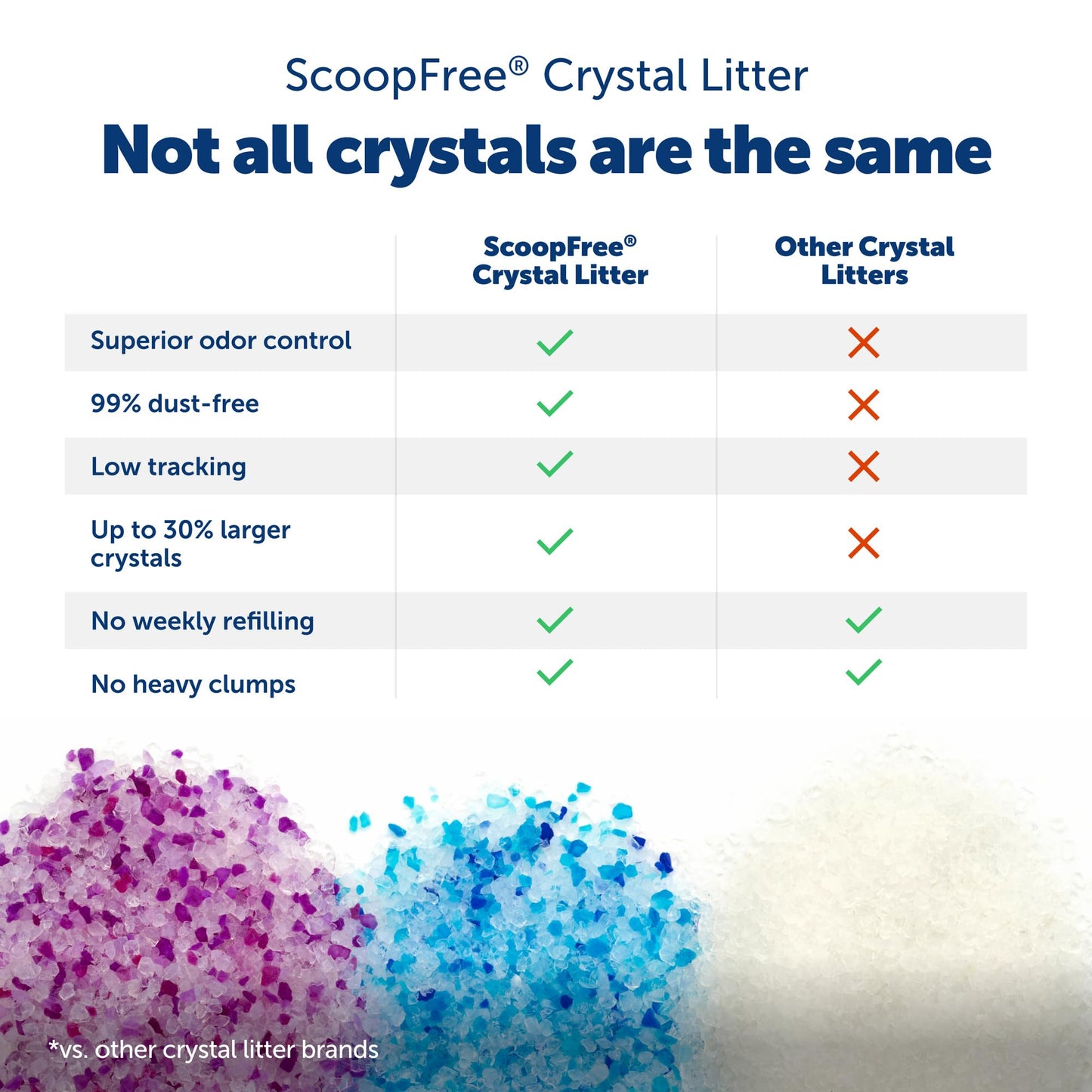 PetSafe ScoopFree Premium Lavender Crystal Cat Litter, 3-Pack – Lightly Scented Litter – Superior Odor Control – Low Tracking for Less Mess – Lasts Up to 6 Months, 24 lb Total (3 Pack of 8 lb Bags) 🍁 All In One Marketplace Canada