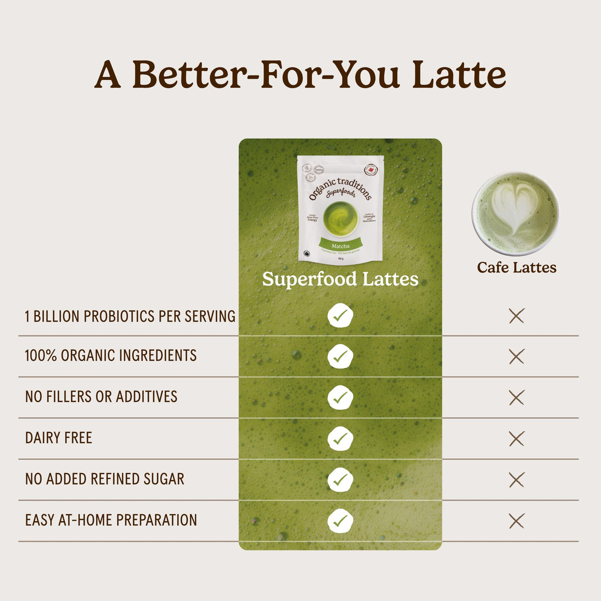 Organic Traditions Matcha Latte Powder, Japanese Matcha Green Tea With Coconut Milk, Naturally Occurring Caffeine And L Theanine, Lightly Sweetened Instant Latte Drink With Probiotics, 150g / 5.3oz 🍁 All In One Marketplace Canada