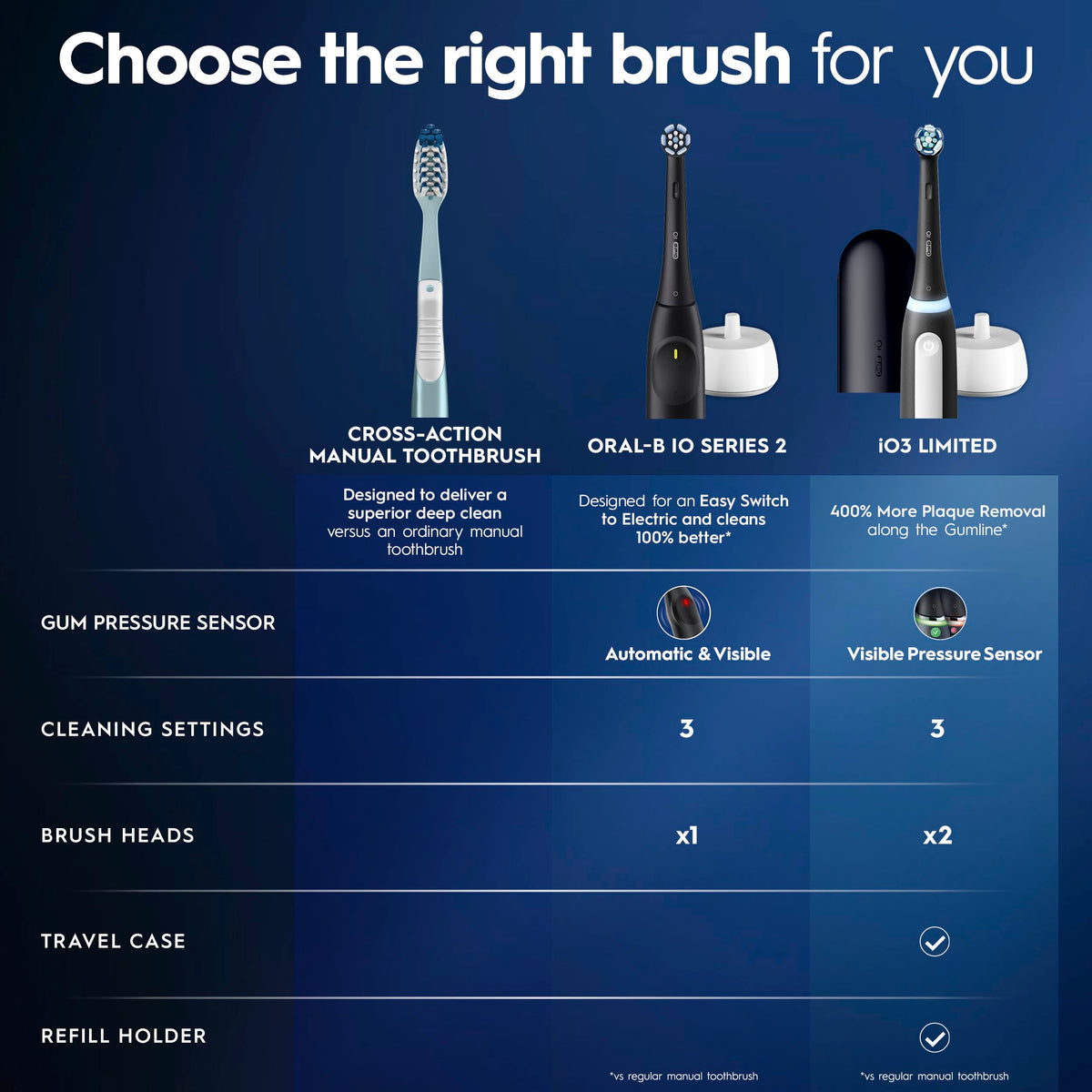 Oral-B iO2 Electric Toothbrush, for an Easy Switch to Electric, Pure White, Rechargeable Electric Toothbrushes, iO Series 2 Limited with 1 Power Toothbrush, 1 Brush Head, and 1 Travel Case 🍁 All In One Marketplace Canada