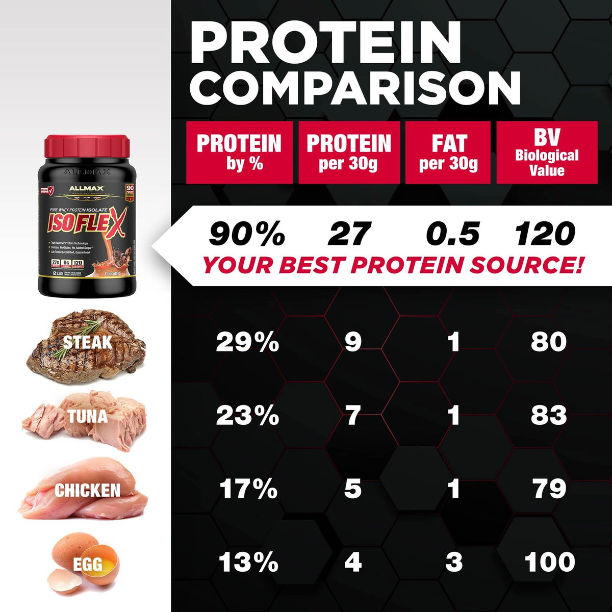 ALLMAX ISOFLEX Whey Protein Isolate, Cookies & Cream, 2 lb 🍁 All In One Marketplace Canada