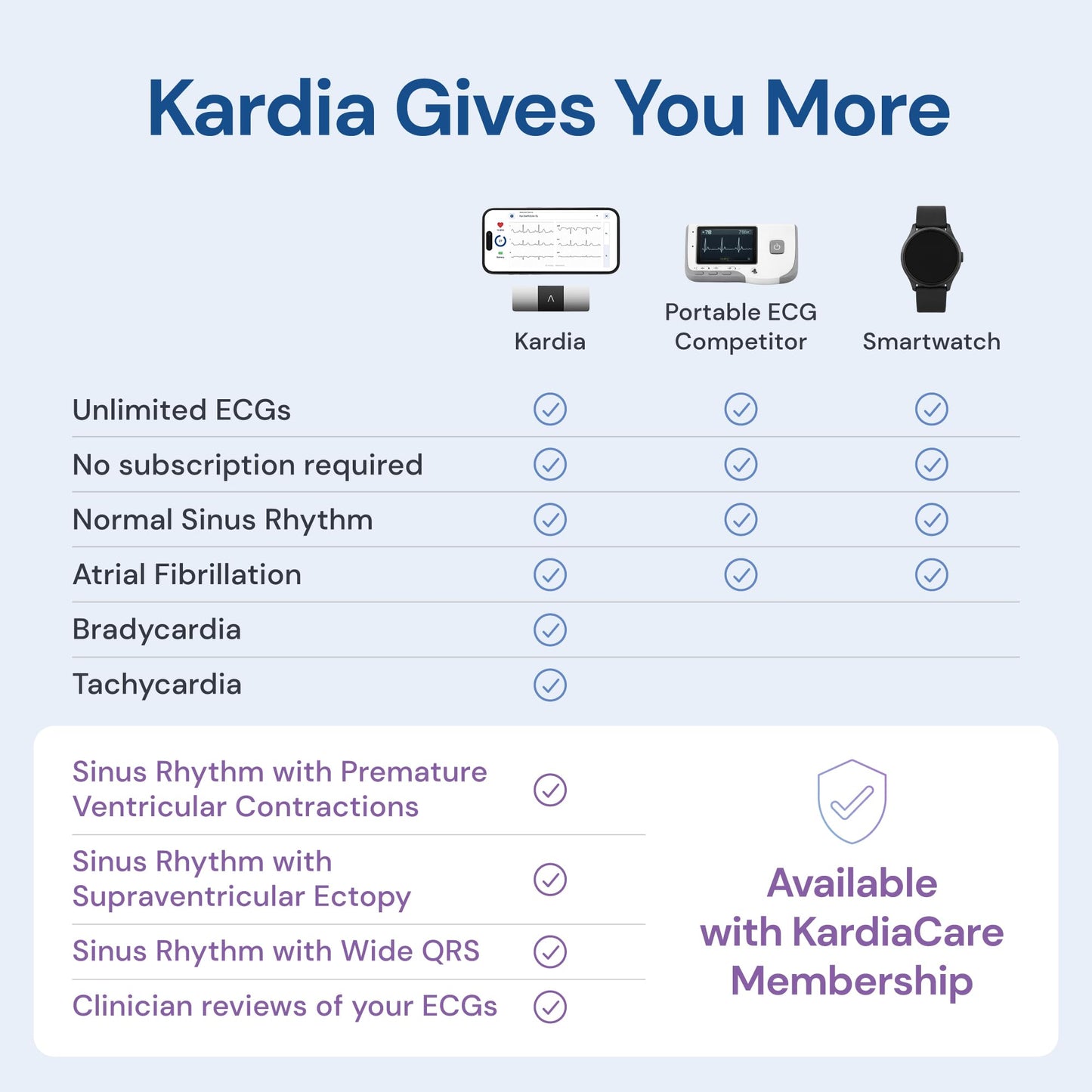 KardiaMobile Six-Lead Personal ECG Monitor - Detect AFib from Home - by AliveCor 🍁 All In One Marketplace Canada