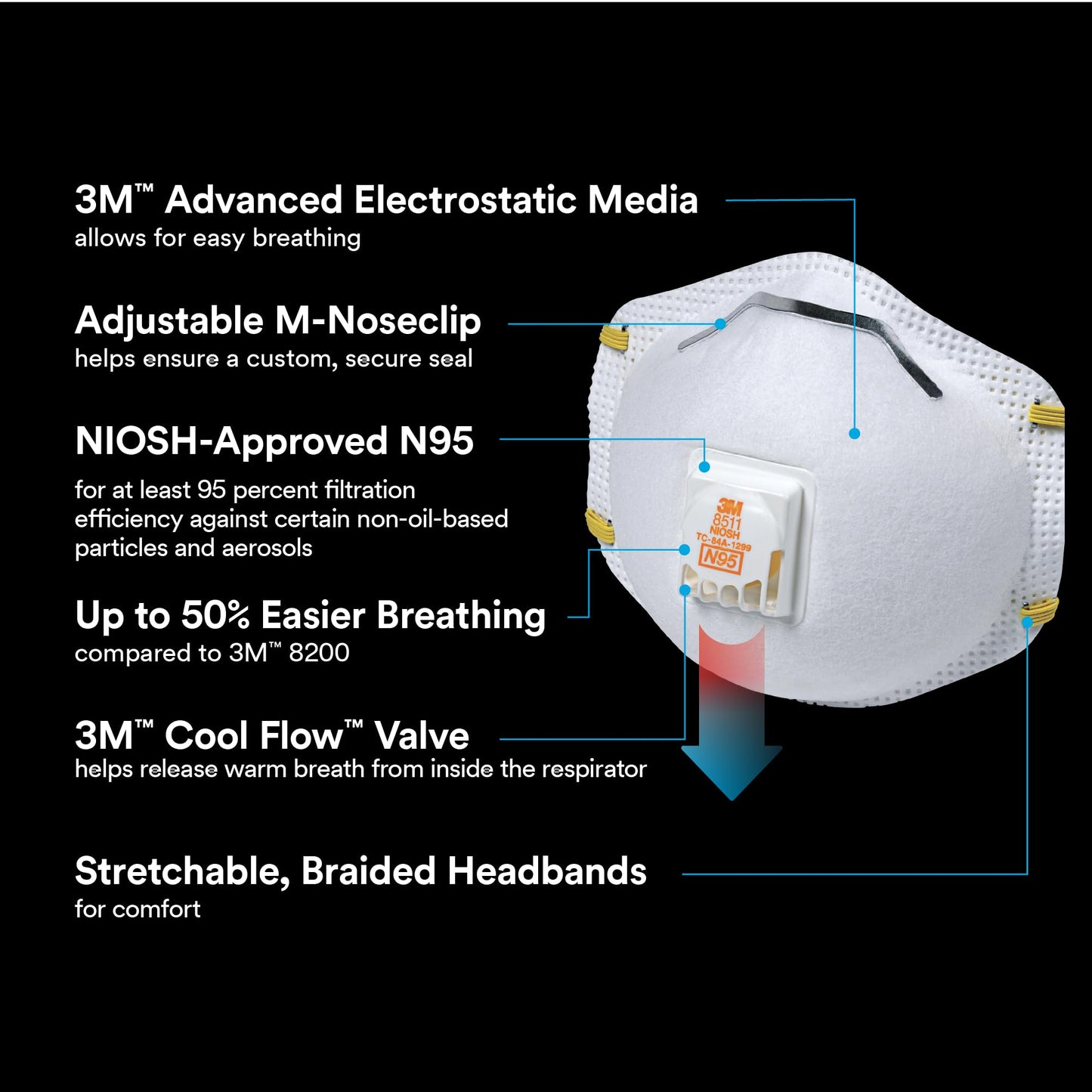 3m Pro Paint Sanding Vented Respirators, 8511, 10 Masks (n95) 🍁 All In One Marketplace Canada