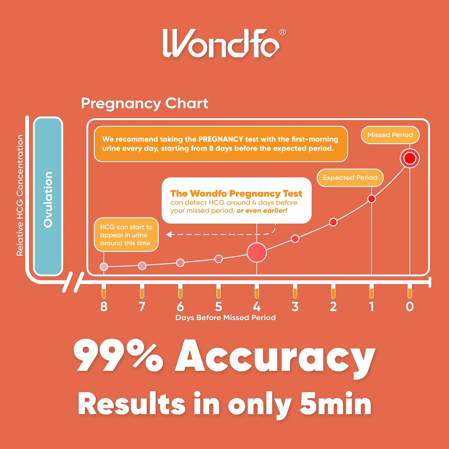 Wondfo 50 Ovulation and 20 Pregnancy Test Strips Kit - Highly Sensitive and Fast at Home Self-Checking Fertility Predictor Kit, Pack of 70 🍁 All In One Marketplace Canada