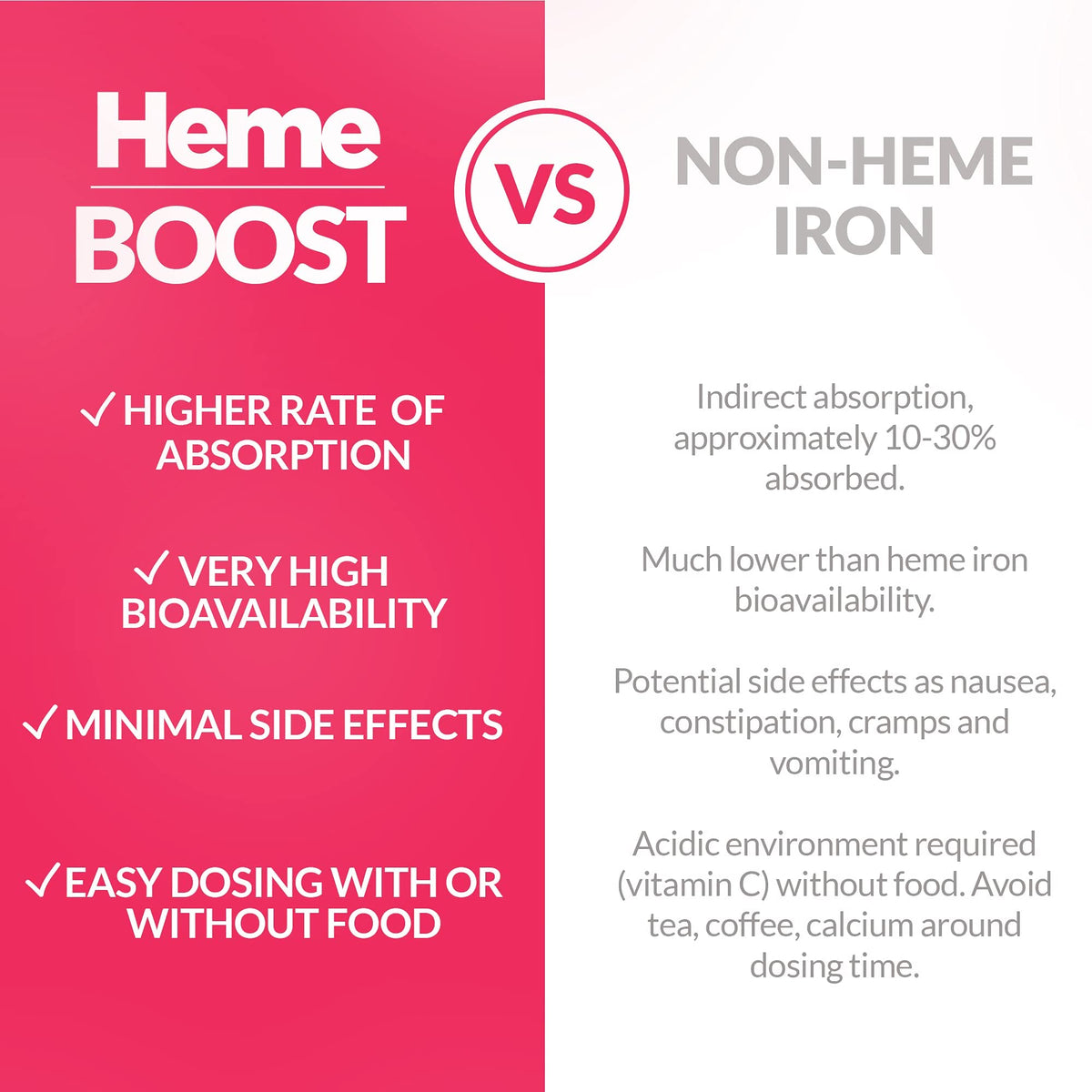 Hemeboost 232mg Heme Iron Supplements Polypeptide, (11.6mg Elemental Iron), Prevents Iron Deficiency & Anemia, Better Absorption, Well-Tolerated, Safe for Pregnancy, 60 Tablets 🍁 All In One Marketplace Canada