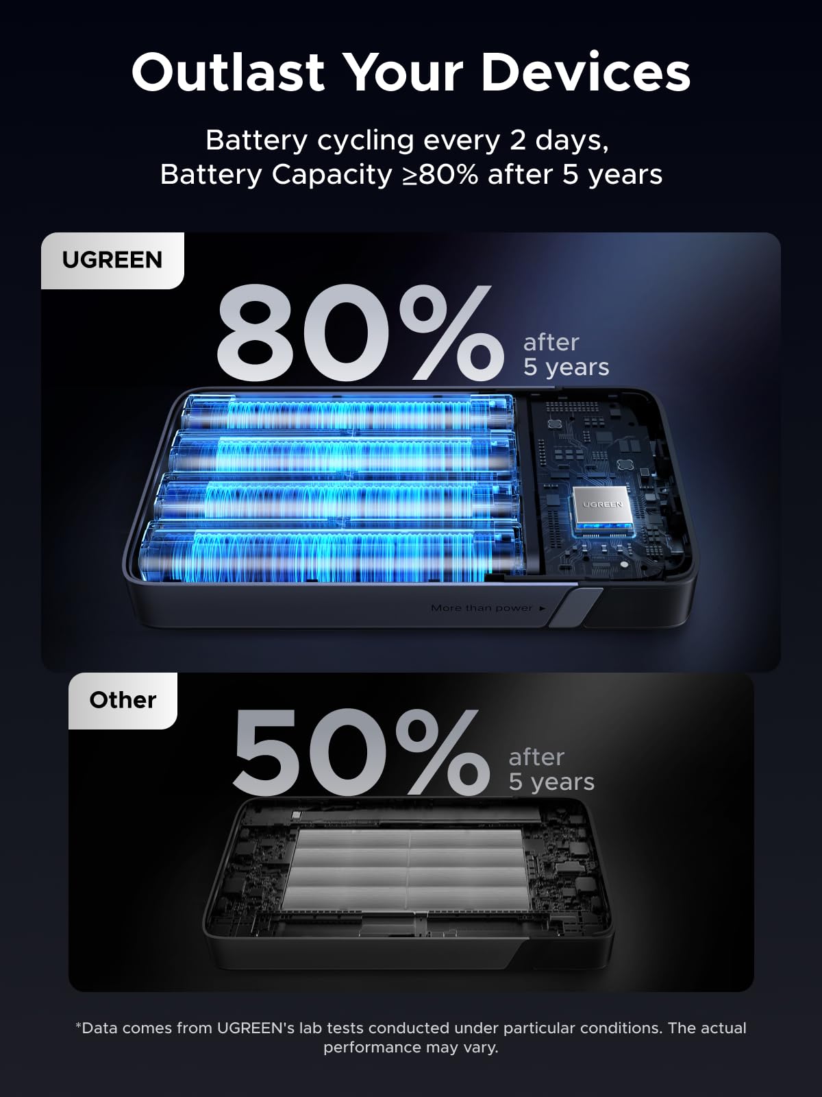 UGREEN 100W Power Bank Fast Charge, 3Ports USB C 20000mAh Portable Charger Fast Charging, 65W Fast Recharge Laptop Battery Bank, Compatible for MacBook Pro Air, Dell, iPad Pro, iPhone 17 Pro Max 🍁 All In One Marketplace Canada