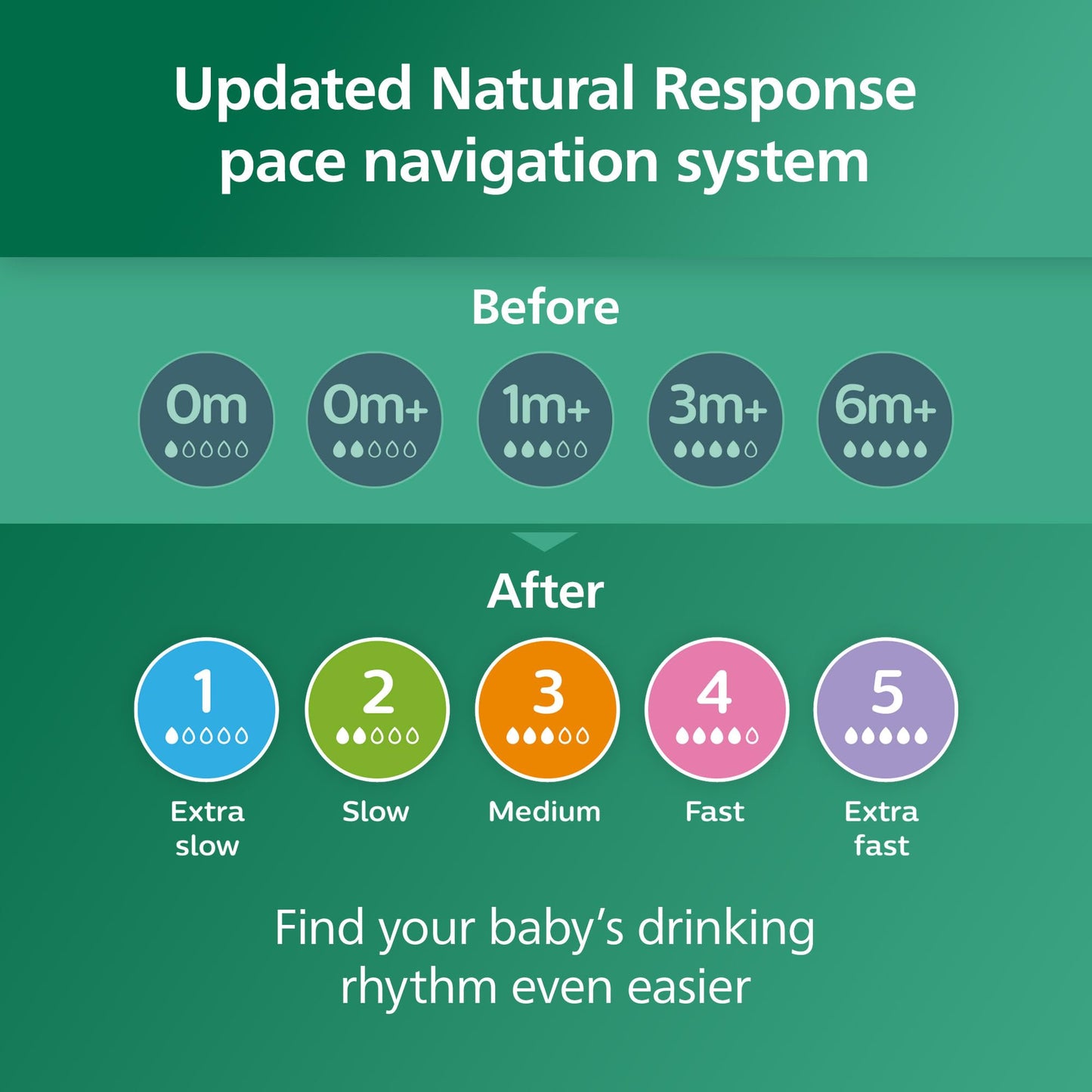 Philips Avent Natural Glass Baby Bottles with Natural Response Nipples (Slow Flow, Flow 2), 4oz, 3-pack, SCY910/03 🍁 All In One Marketplace Canada