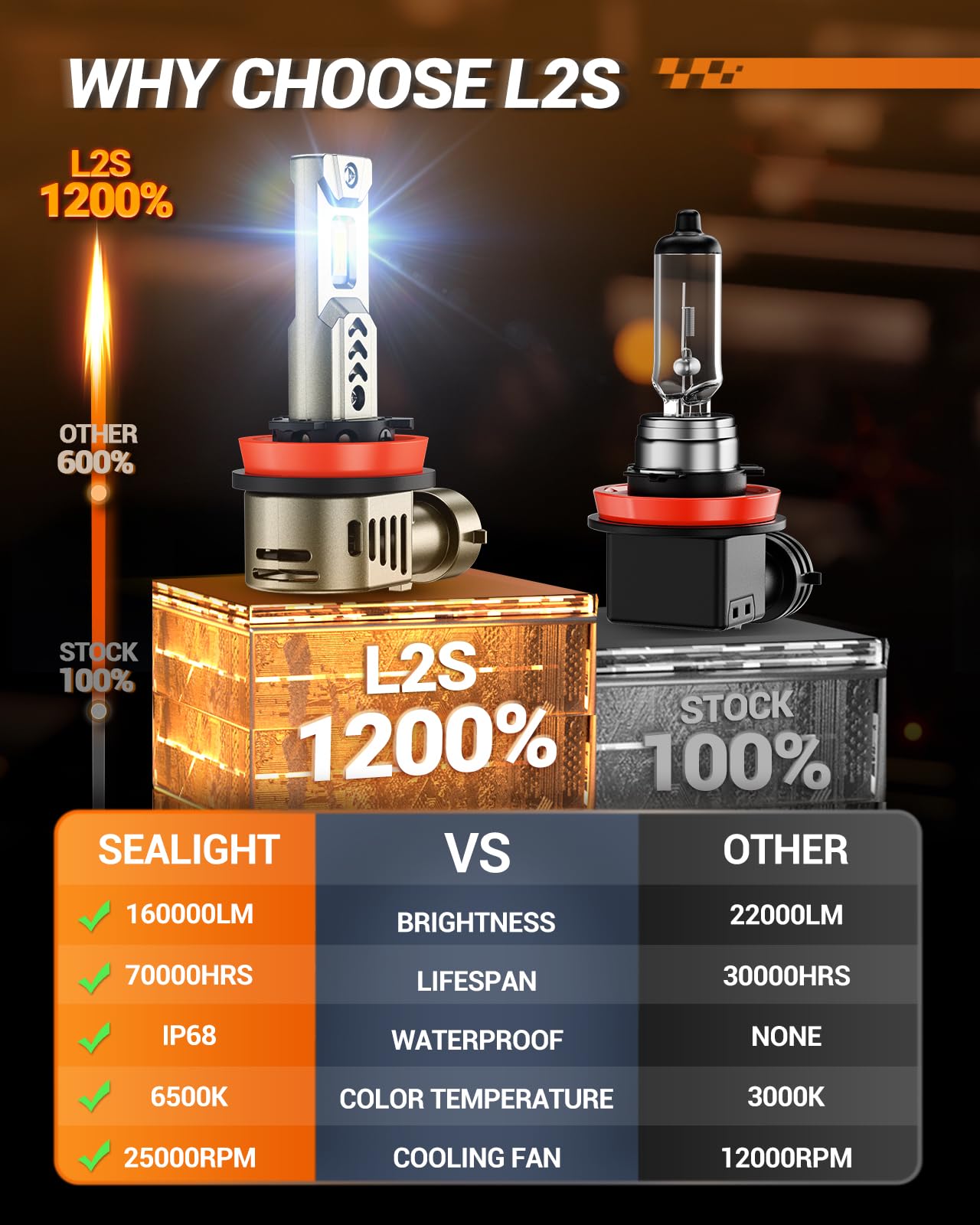 SEALIGHT 2026 Brightest H11 9005 LED Headlight Bulb Combo, 160,000LM 1200% Brighter, 6500K Cool White, 1:1 Halogen Size Wireless HB3 H9 Headlight Bulbs, Plug and Play Halogen Replacement, Pack of 4 🍁 All In One Marketplace Canada