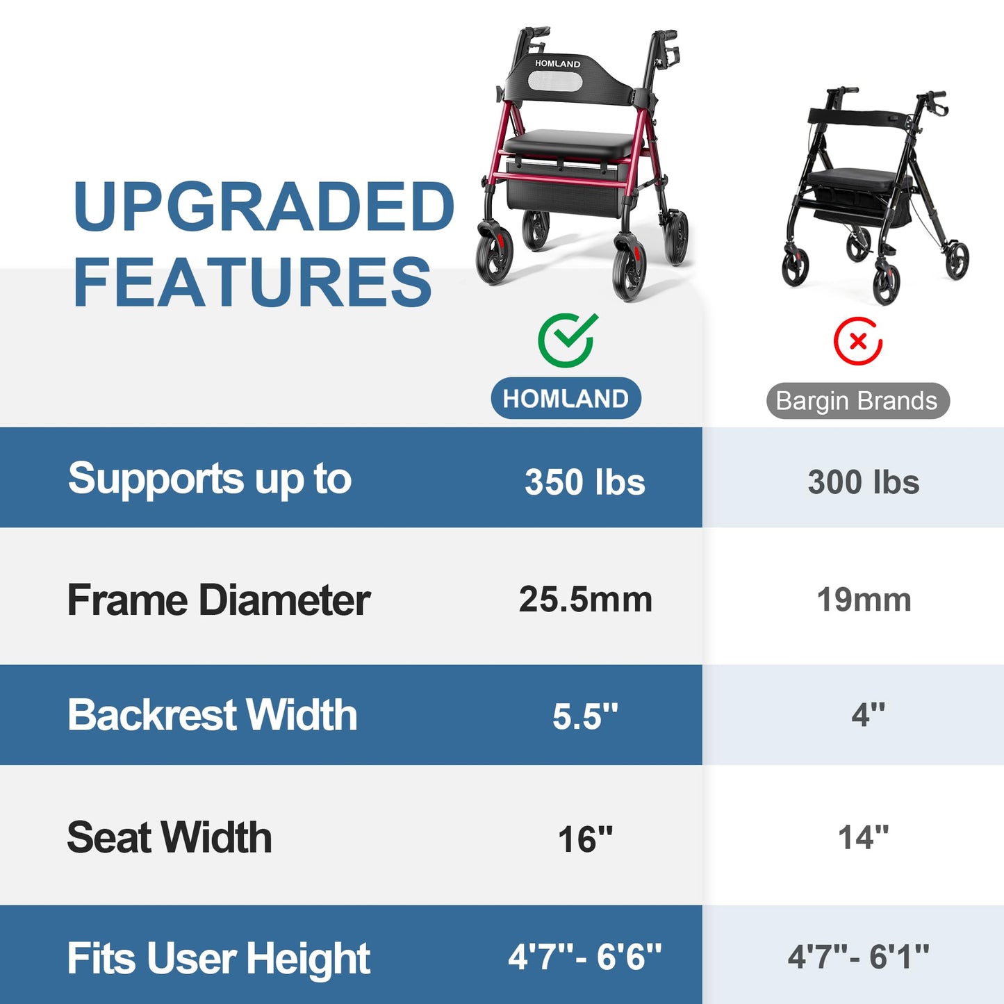 HOMLAND Foldable Rollator Walkers with Seat for Seniors, 8'' Big Wheels, 350 lb. Weight Capacity, Adjustable Handles and Seat Height, Lightweight Rolling Walker, Red 🍁 All In One Marketplace Canada
