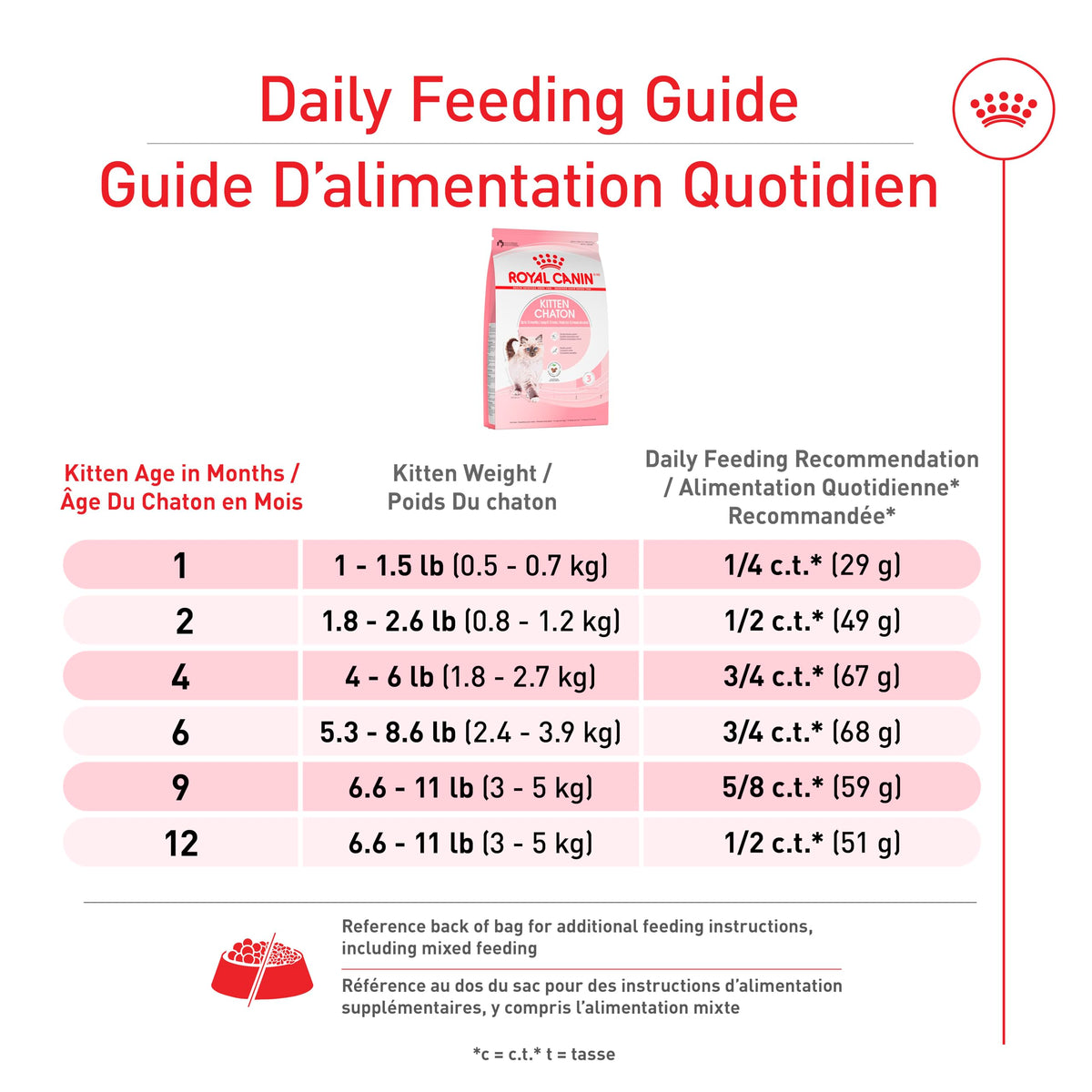 Royal Canin Feline Health Nutrition Dry Kitten Food, Supports Digestive Health, Immune Support and Healthy Energy, 3 lb Bag 🍁 All In One Marketplace Canada