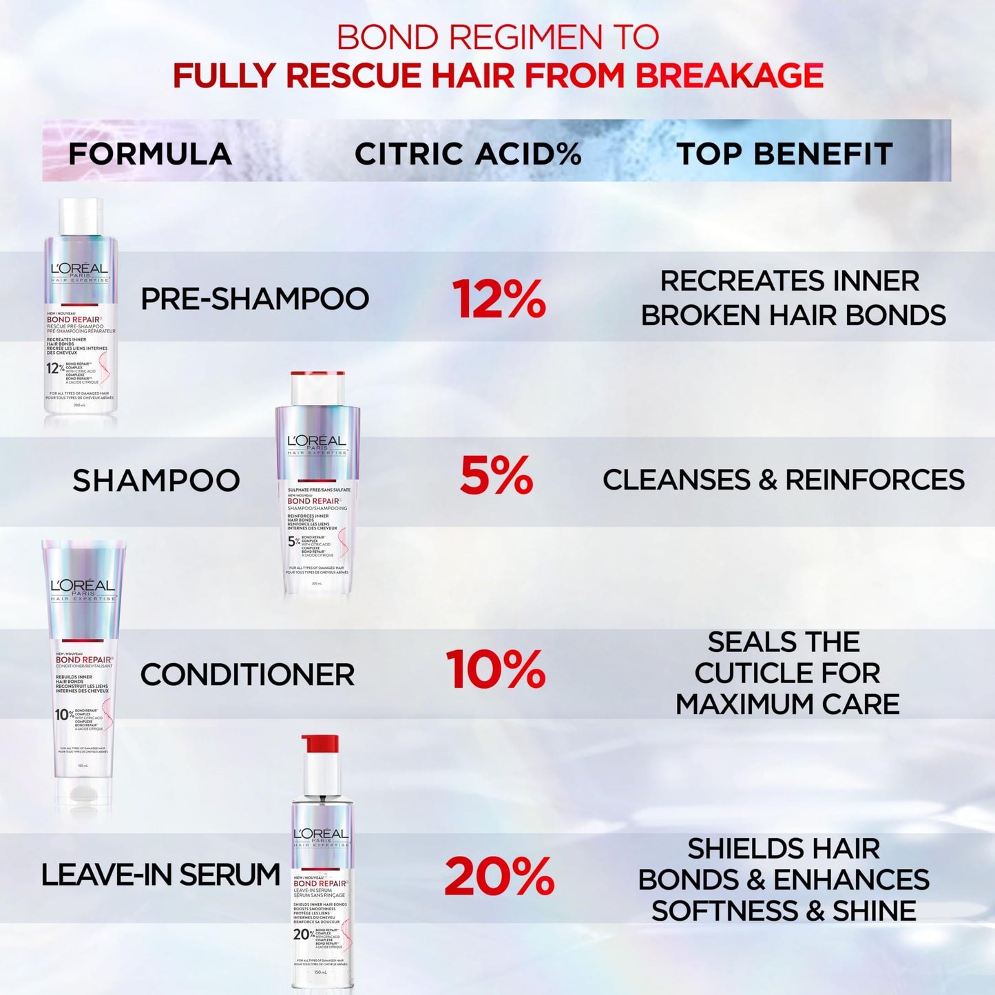 L'Oréal Paris Hair Expertise Bond Repair Shampoo and Conditioner Set with Hair Treatment, Citric Acid for Hair Breakage, 3x Pieces (Pre-Shampoo, Shampoo, Conditioner) 🍁 All In One Marketplace Canada