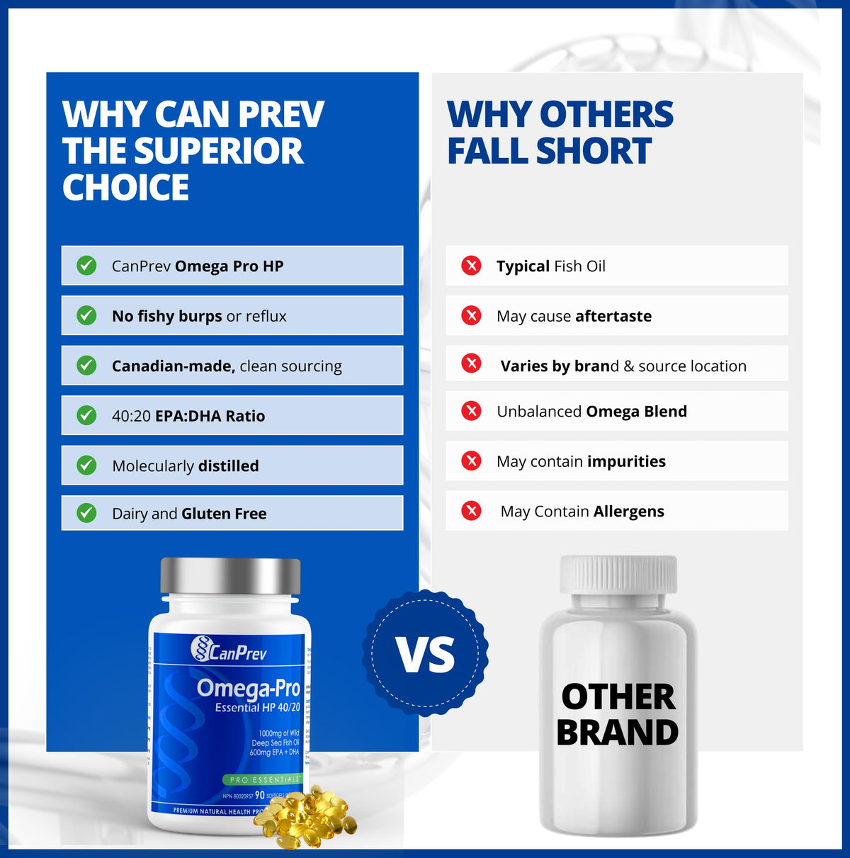 CanPrev Omega-Pro Essential HP 40/20, 90 Softgels 30-Day Supply - 1000mg Wild Deep-Sea Fish Oil, Omega-3 EPA & DHA Formula, Molecular Distilled with Vitamin E, Supports Heart, Brain, Joint, Eye & Skin 🍁 All In One Marketplace Canada