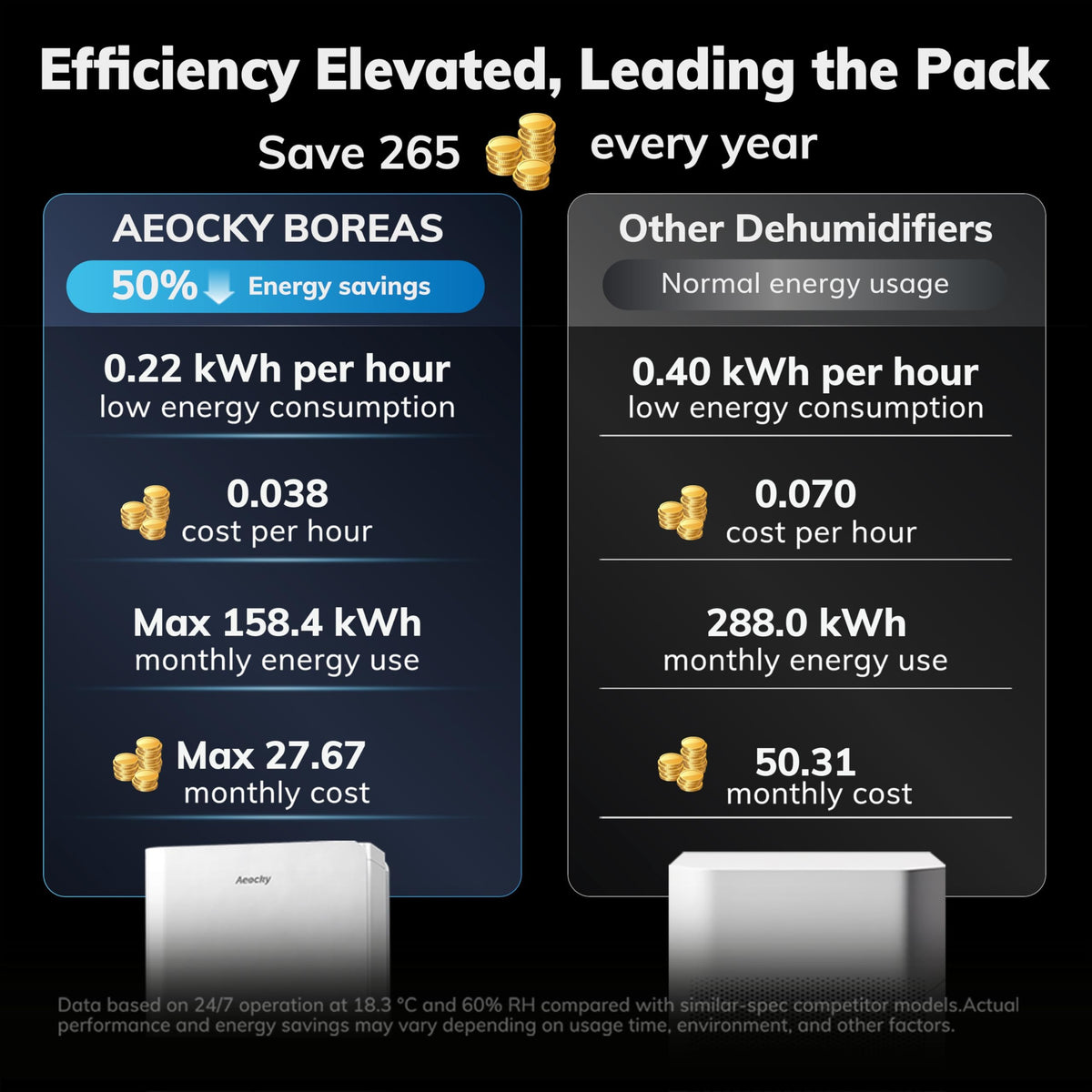 AEOCKY 50 Pint/Day Compressor Dehumidifier, 3500Sq.Ft for Basement, Home, Bedroom, Bathroom, with Drain Hose, 0.8 Gallon Water Tank Capacity, Intelligent Humidistat, Quiet 🍁 All In One Marketplace Canada