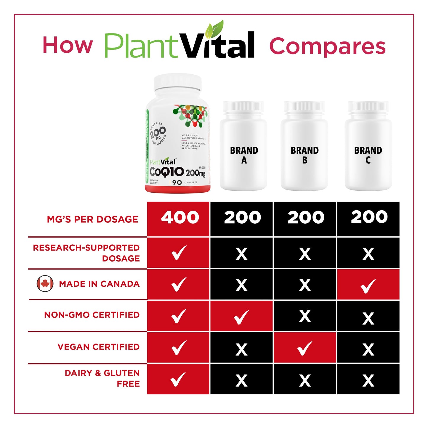 PlantVital Coenzyme Q10 - Made in Canada - 400mg (2 capsule per day) - CoQ10 Supplement - Support Cardiovascular Health - High-Potency - Helps Reduce Migraine Frequency - 45 Days Supply - 90 Capsules 🍁 All In One Marketplace Canada