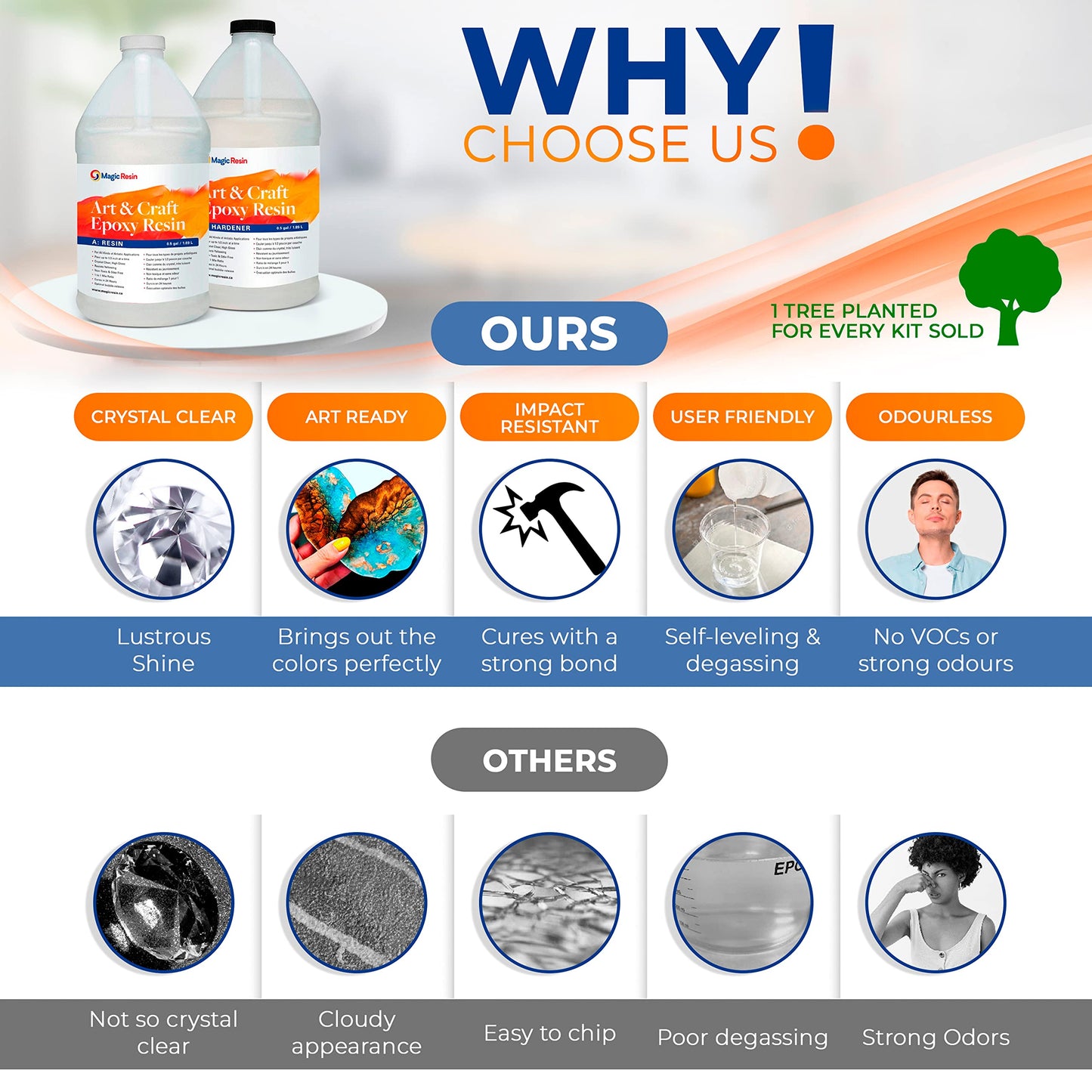 Magic Resin | Epoxy Resin Kit for Art & Craft | 1 Gallon (3.78 L) 128oz | UV Resistant & Odorless | Crystal Clear Epoxy Resin | Jewelry, Earrings, Coasters, Casting, Molding, Crafting and More 🍁 All In One Marketplace Canada