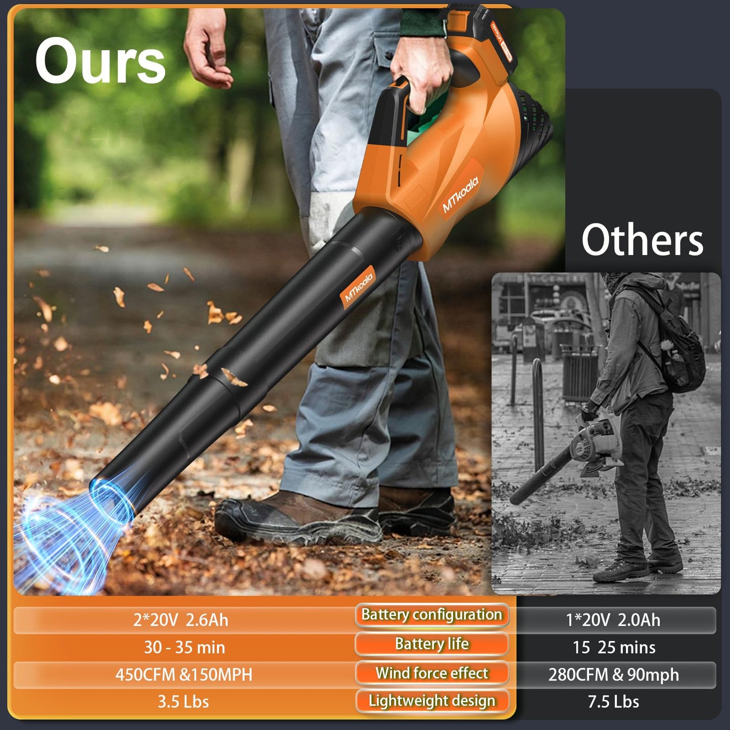 2026 Upgrade Leaf Blower, Leaf Blower Cordless with 2*2.6AH Batteries and Fast Charger, 450CFM &150MPH and 2 Speed Mode, Lightweight Electric Leaf Blowers for Lawn,Yard, Leaves, Dust,Snow Care(Orange) 🍁 All In One Marketplace Canada
