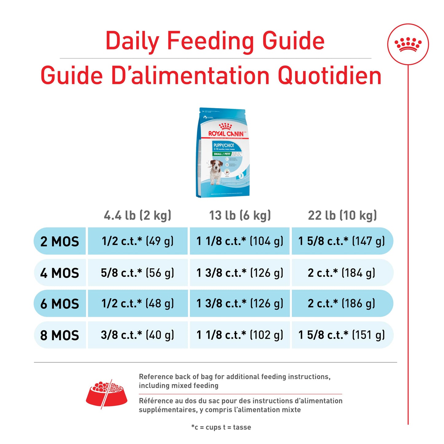 Royal Canin Size Health Nutrition Small Puppy Dry Dog Food, 4 lb 🍁 All In One Marketplace Canada