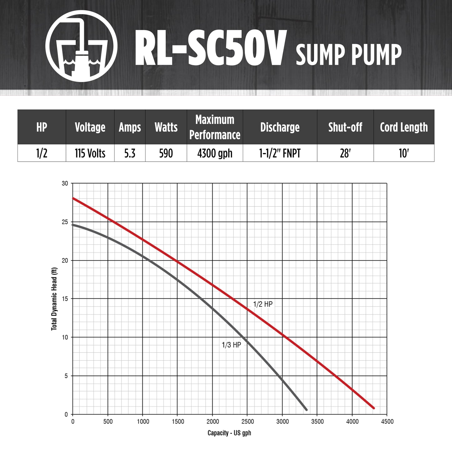 Red Lion RL-SC50V 115-Volt, 1/2 HP, 4300 GPH Cast Iron Sump Pump with Vertical Switch, 10-Ft. Cord, Red, 14942747 🍁 All In One Marketplace Canada